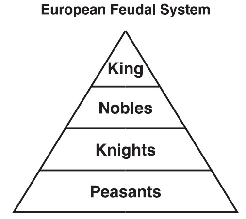 Middle Ages Feudalism Pyramid